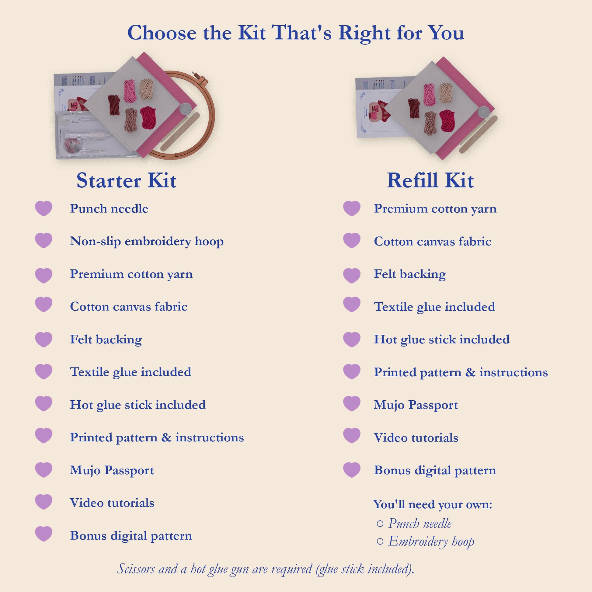 An informational comparison graphic titled 'Choose the Kit That's Right for You' on a light beige background. It shows two product kits with small illustrations and lists of included items: Starter Kit and Refill Kit.