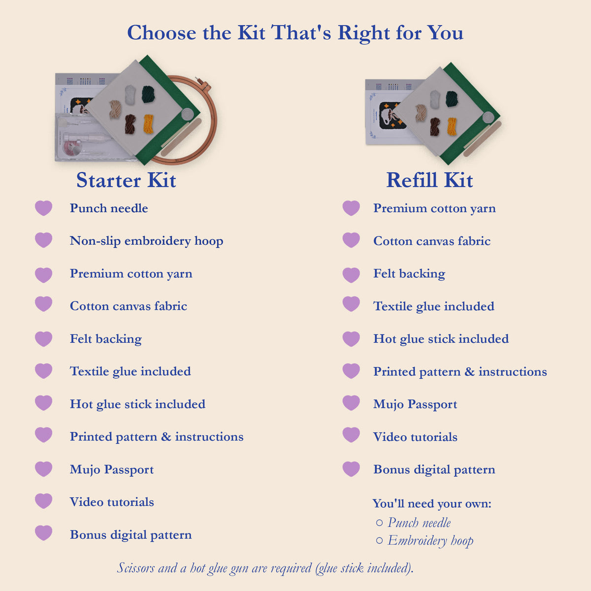 An informational comparison graphic titled 'Choose the Kit That's Right for You' showing Starter Kit and Refill Kit options. The left side lists Starter Kit contents including punch needle, non-slip hoop, cotton canvas fabric, felt backing, textile glue, hot glue stick, pattern, instructions, passports, and video tutorials.