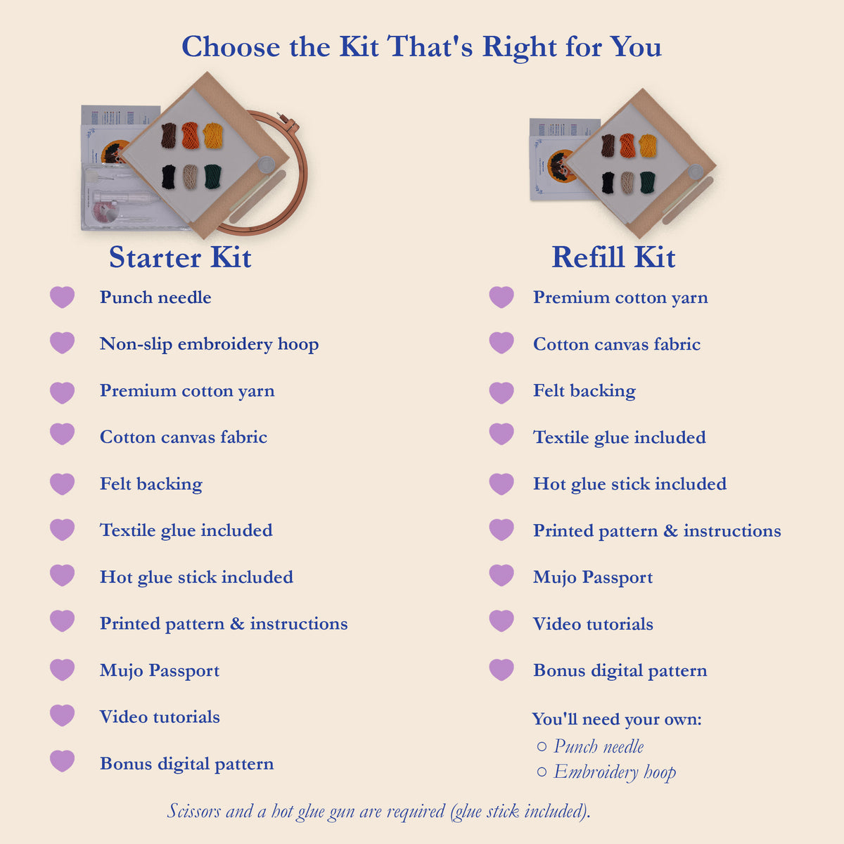 An informational comparison graphic on a beige background titled 'Choose the Kit That's Right for You' showing Starter Kit and Refill Kit contents side by side with small product photos and purple text and heart icons.