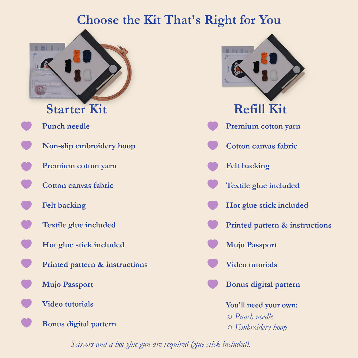 An informational comparison graphic titled 'Choose the Kit That's Right for You' showing Starter Kit and Refill Kit options side by side with a photo of an punch needle sampler and a tablet. The left column lists Starter Kit contents including punch needle, non-slip hoop, cotton canvas fabric, felt backing, textile glue, hot glue stick, printed pattern, instructions, passports, and video tutorials.