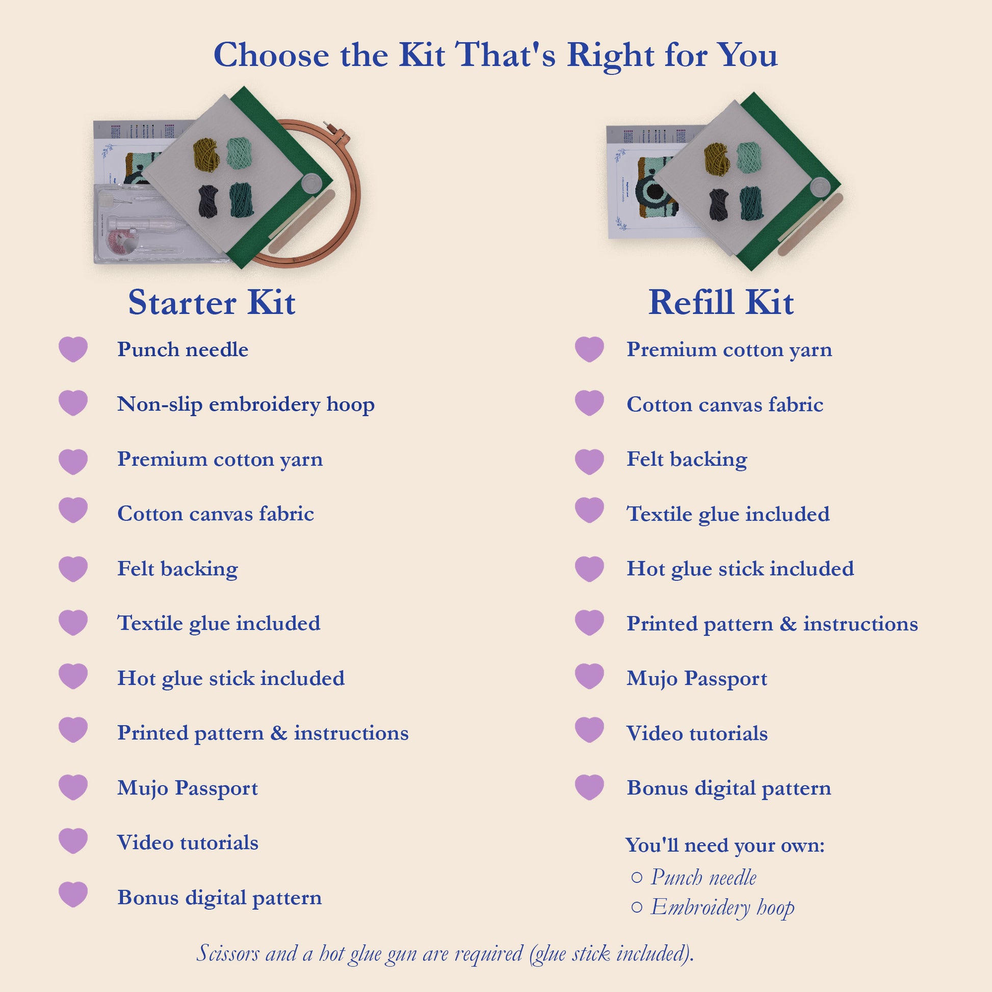 An informational comparison graphic titled 'Choose the Kit That's Right for You' showing Starter Kit and Refill Kit options. The left side lists Starter Kit contents with a small photo of a kit and materials, while the right side lists Refill Kit contents with a small photo of a kit and materials.